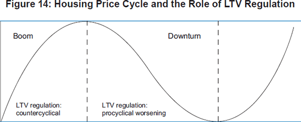 Figure 14: Housing Price Cycle and the Role of LTV Regulation