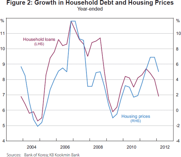 Figure 2: Growth in Household Debt and Housing Prices