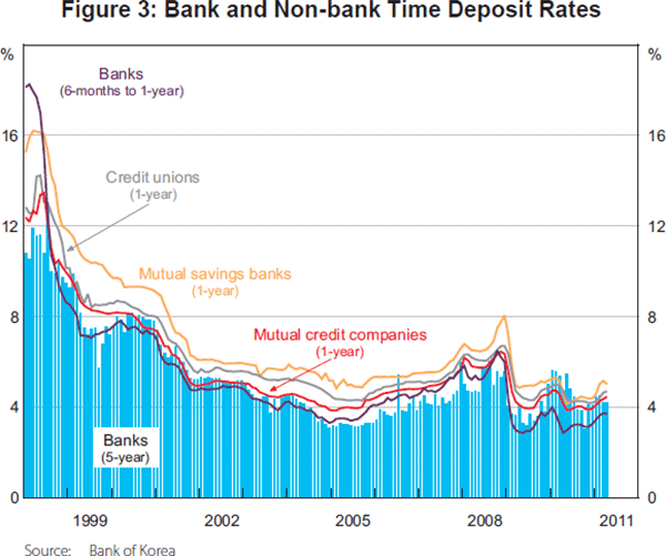 Figure 3: Bank and Non-bank Time Deposit Rates