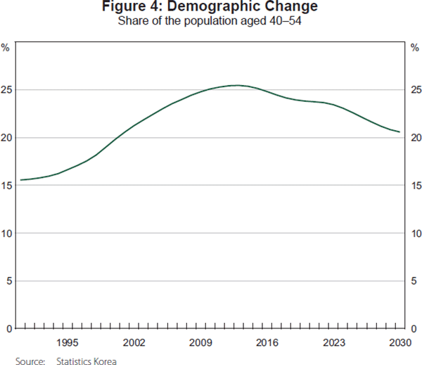 Figure 4: Demographic Change