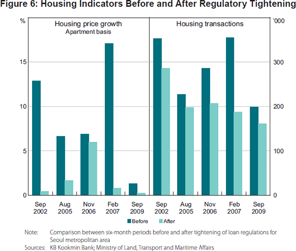 Figure 6: Housing Indicators Before and After Regulatory Tightening
