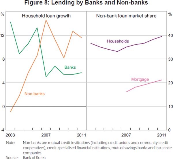 Figure 8: Lending by Banks and Non-banks