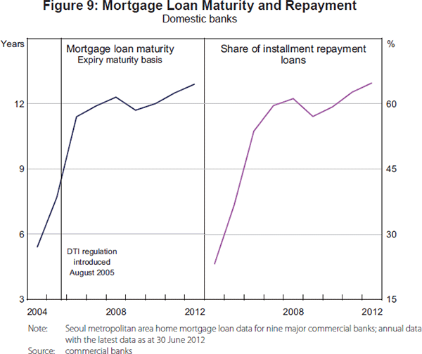 Figure 9: Mortgage Loan Maturity and Repayment