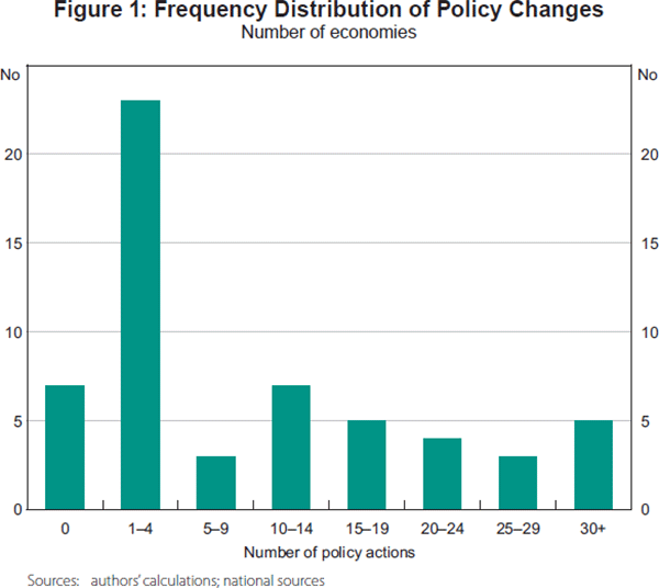 Figure 1: Frequency Distribution of Policy Changes