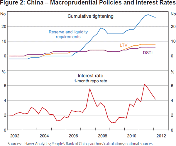 Figure 2: China – Macroprudential Policies and Interest Rates