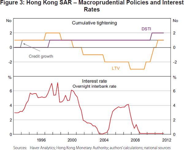 Figure 3: Hong Kong SAR – Macroprudential Policies and Interest Rates