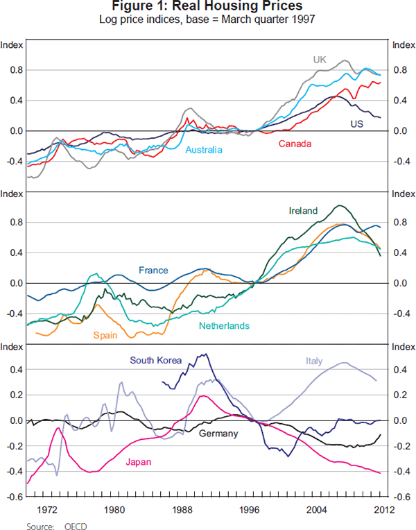 Figure 1: Real Housing Prices