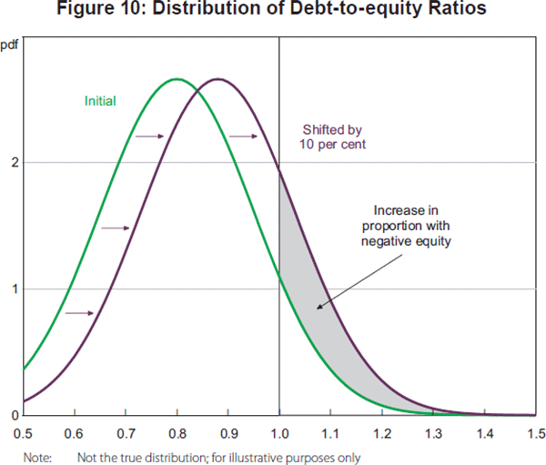 Figure 10: Distribution of Debt-to-equity Ratios
