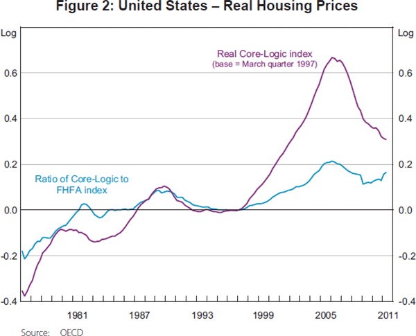 Figure 2: United States – Real Housing Prices