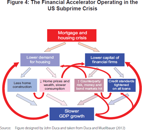 Figure 4: The Financial Accelerator Operating in the US Subprime Crisis