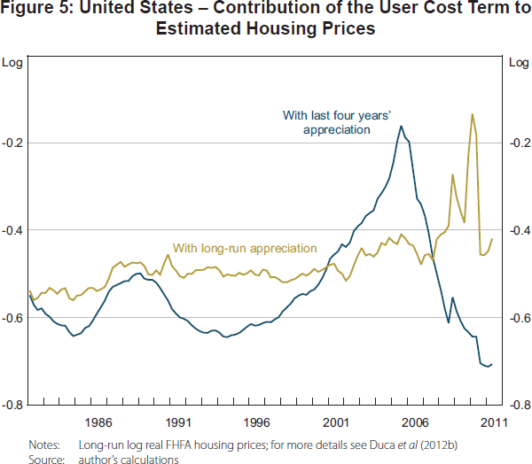 Figure 5: United States – Contribution of the User Cost Term to Estimated Housing Prices