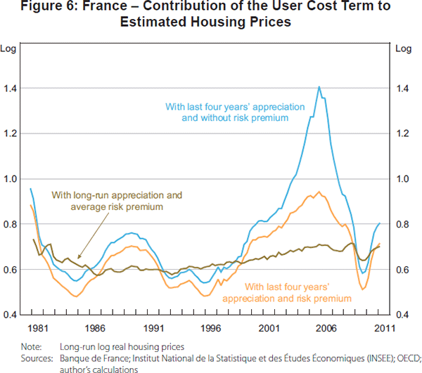 Figure 6: France – Contribution of the User Cost Term to Estimated Housing Prices