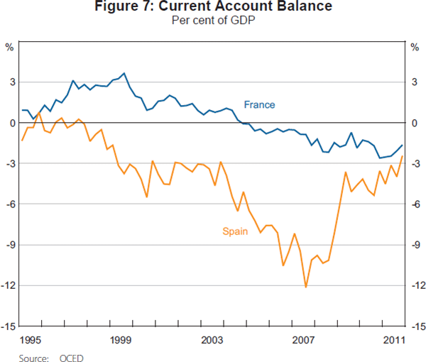 Figure 7: Current Account Balance
