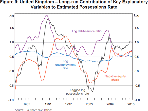 Figure 9: United Kingdom – Long-run Contribution of Key Explanatory Variables to Estimated Possessions Rate