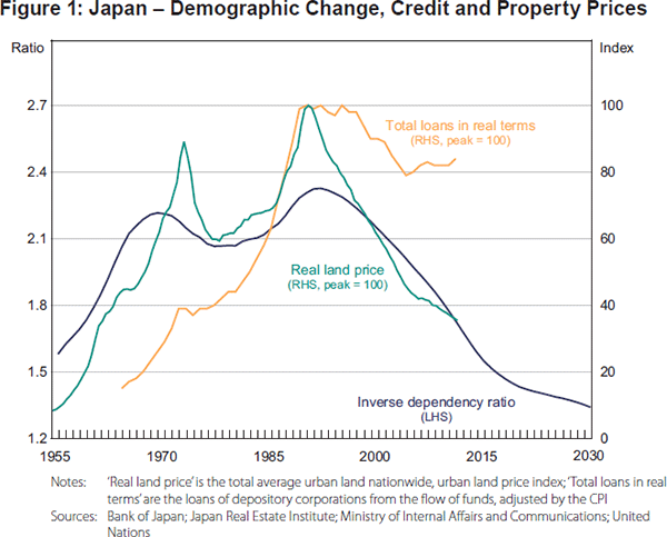 Figure 1: Japan – Demographic Change, Credit and Property Prices