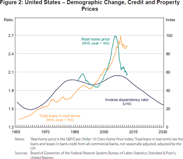 Figure 2: United States – Demographic Change, Credit and Property Prices