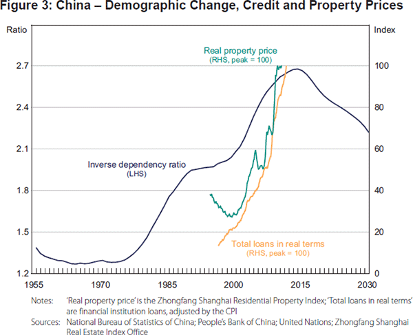Figure 3: China – Demographic Change, Credit and Property Prices
