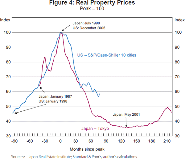 Figure 4: Real Property Prices