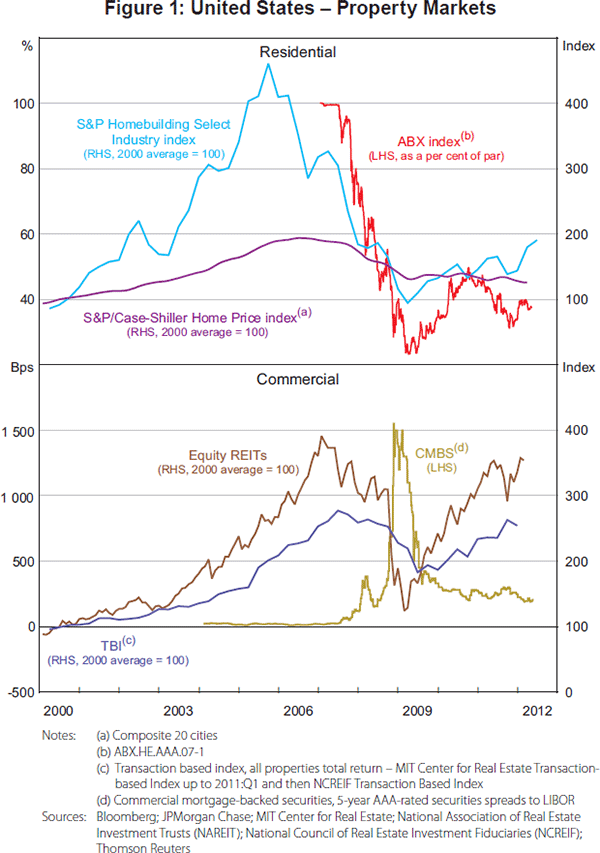 Figure 1: United States – Property Markets