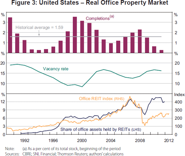 Figure 3: United States – Real Office Property Market