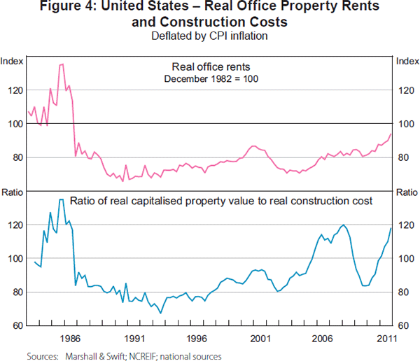 Figure 4: United States – Real Office Property Rents and Construction Costs