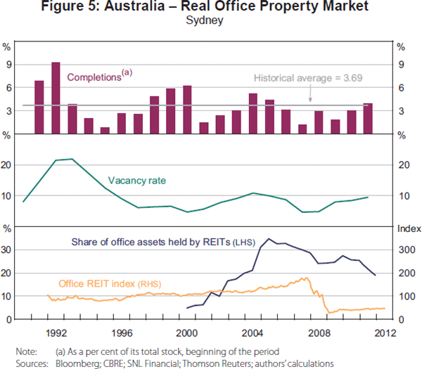 Figure 5: Australia – Real Office Property Market