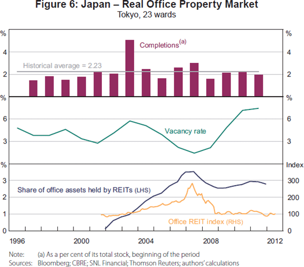 Figure 6: Japan – Real Office Property Market