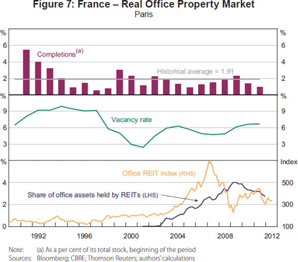 Figure 7: France – Real Office Property Market