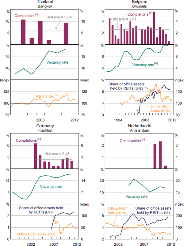 Figure B1: Real Office Property Markets