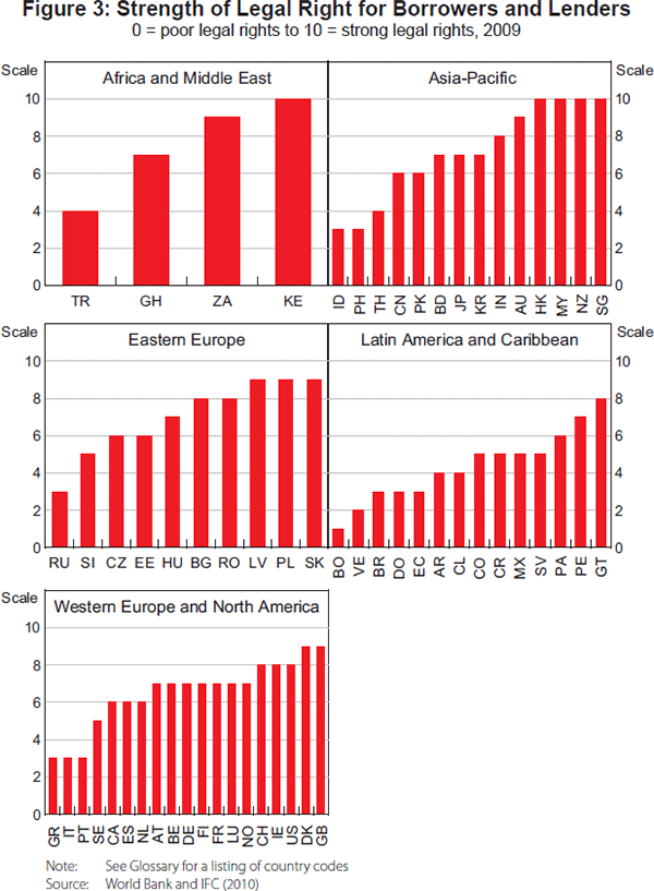 Figure 3: Strength of Legal Right for Borrowers and Lenders