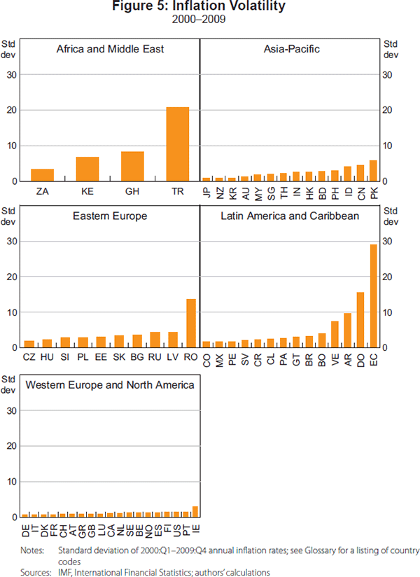 Figure 5: Inflation Volatility