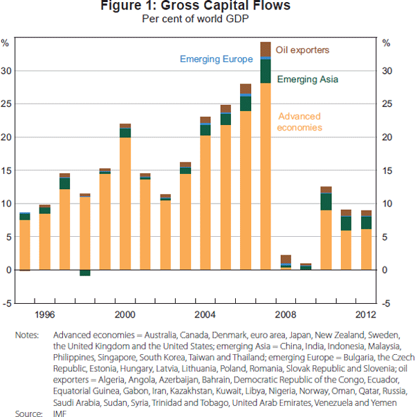 Figure 1: Gross Capital Flows