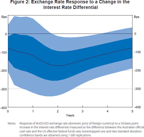 Figure 2: Exchange Rate Response to a Change in the Interest Rate Differential
