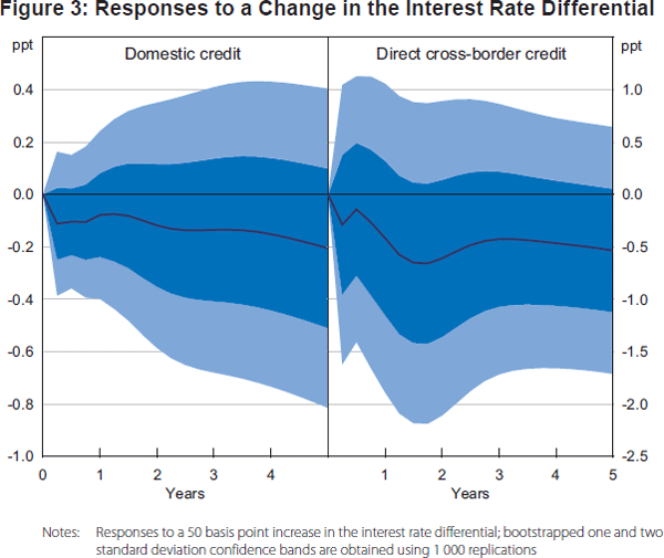 Figure 3: Responses to a Change in the Interest Rate Differential