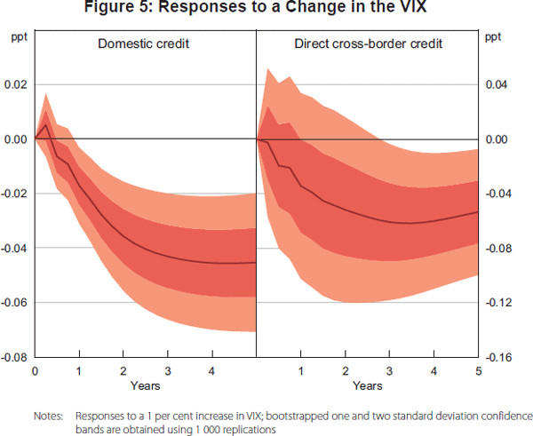 Figure 5: Responses to a Change in the VIX
