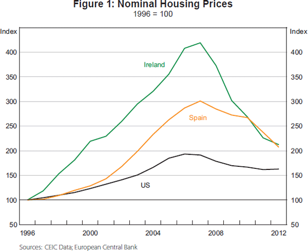 Figure 1: Nominal Housing Prices