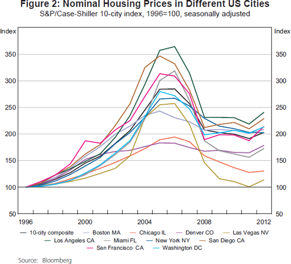 Figure 2: Nominal Housing Prices in Different US Cities