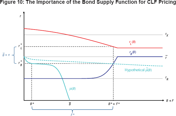 Figure 10: The Importance of the Bond Supply Function for CLF Pricing