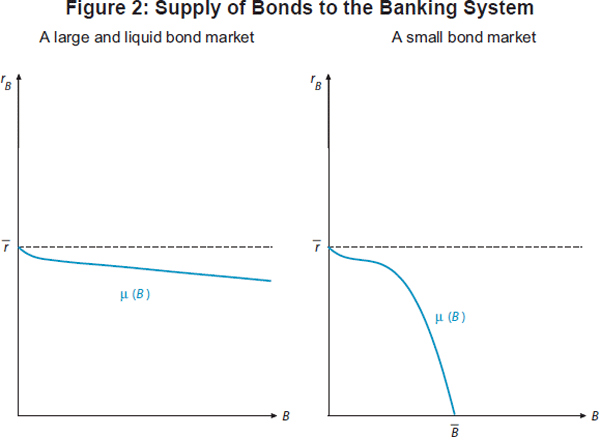 Figure 2: Supply of Bonds to the Banking System