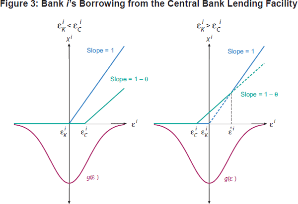 Figure 3: Bank i's Borrowing from the Central Bank Lending Facility