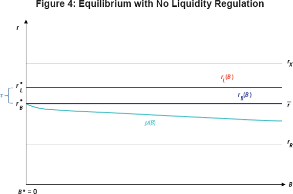 Figure 4: Equilibrium with No Liquidity Regulation