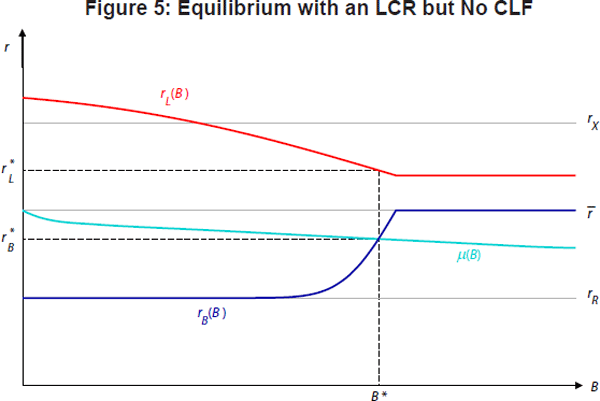 Figure 5: Equilibrium with an LCR but No CLF