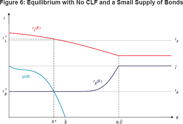Figure 6: Equilibrium with No CLF and a Small Supply of Bonds