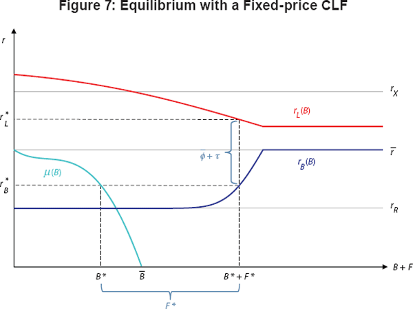 Figure 7: Equilibrium with a Fixed-price CLF