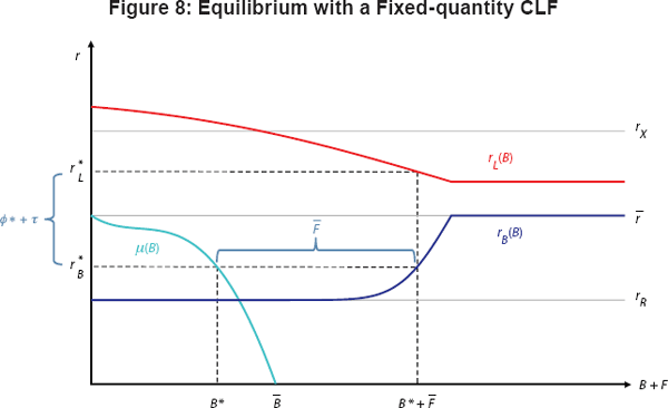 Figure 8: Equilibrium with a Fixed-quantity CLF