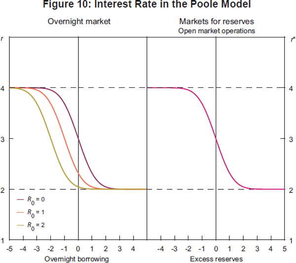 Figure 10: Interest Rate in the Poole Model