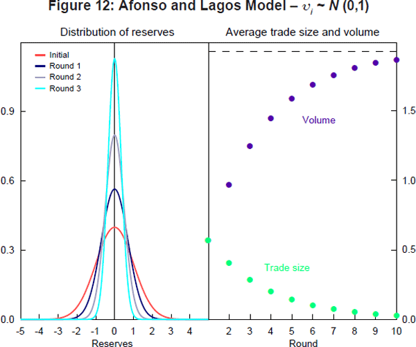 Figure 12: Afonso and Lagos Model – υi ~ N (0,1)