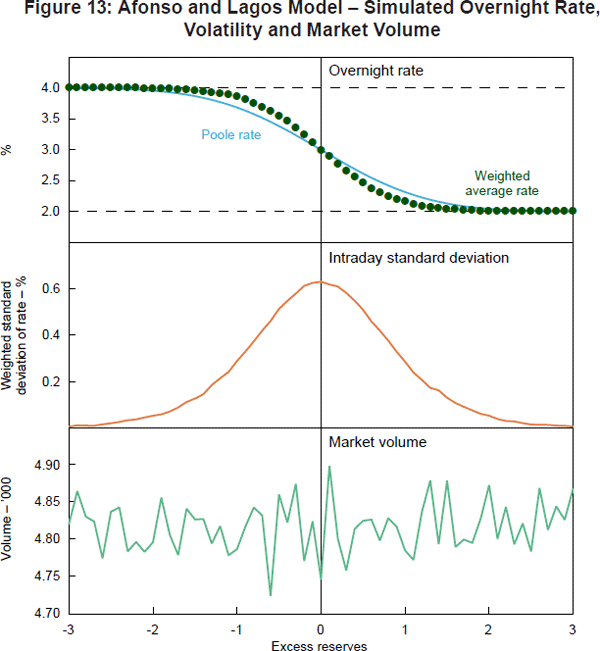 Figure 13: Afonso and Lagos Model – Simulated Overnight Rate, Volatility and Market Volume
