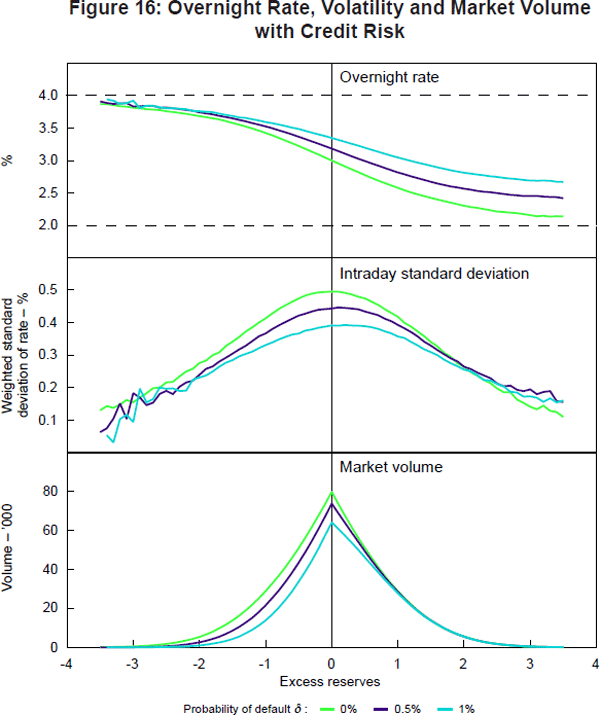 Figure 16: Overnight Rate, Volatility and Market Volume with Credit Risk
