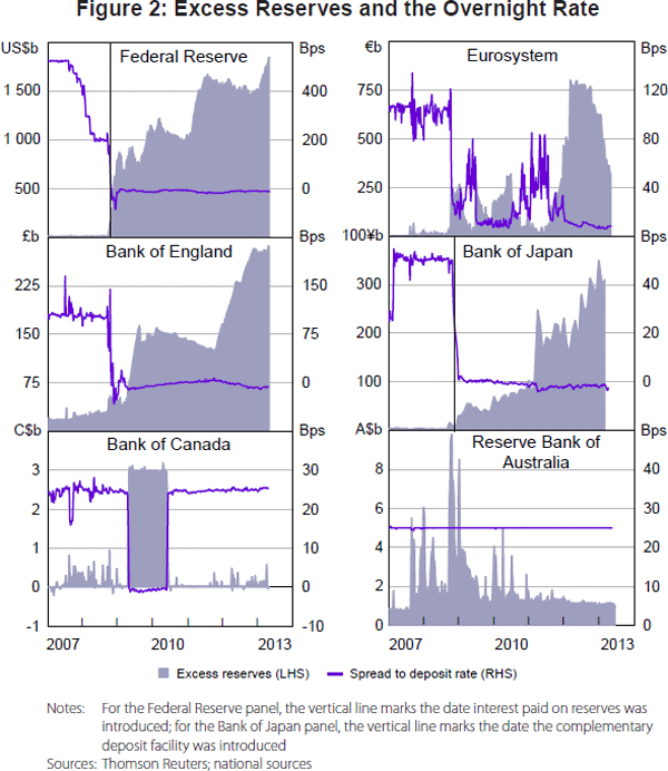 Figure 2: Excess Reserves and the Overnight Rate